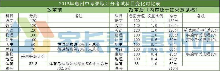 重磅！惠州中考也要改革啦！总分从732.5分变成810分！
