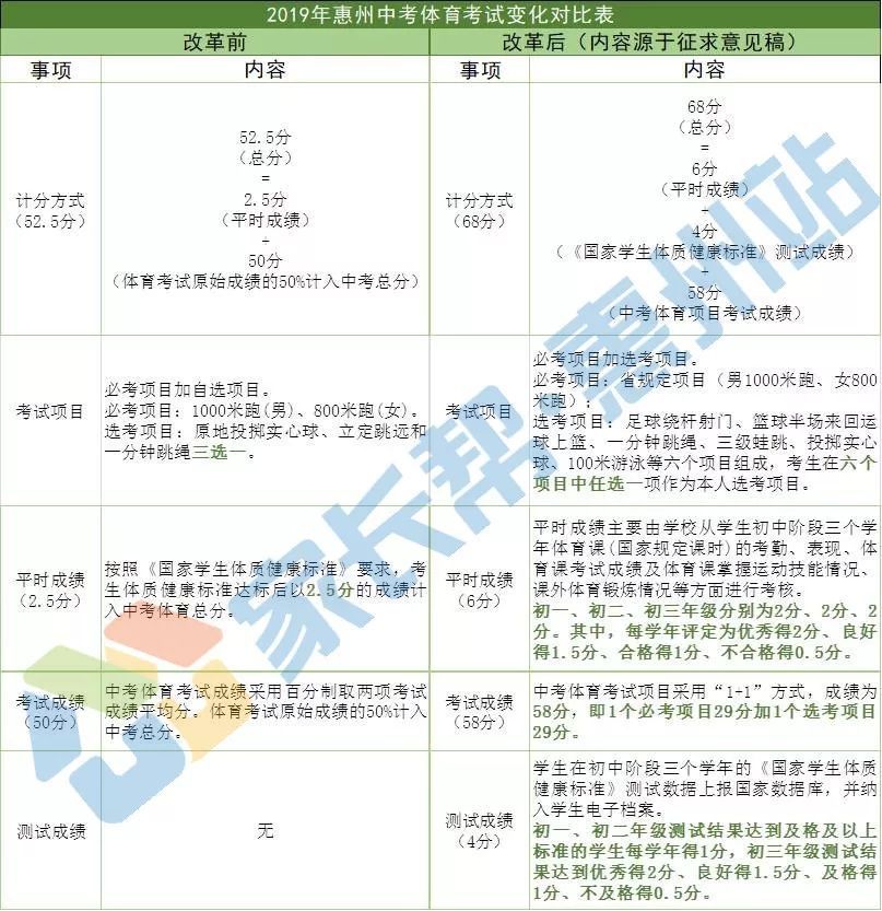 重磅！惠州中考也要改革啦！总分从732.5分变成810分！