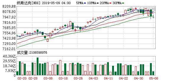 美股涨幅持续扩大道指涨超2%,美股持续上扬道指涨超3%