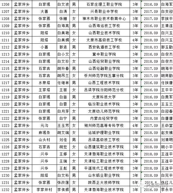 雨露计划教育扶贫资助,兴县雨露计划补贴