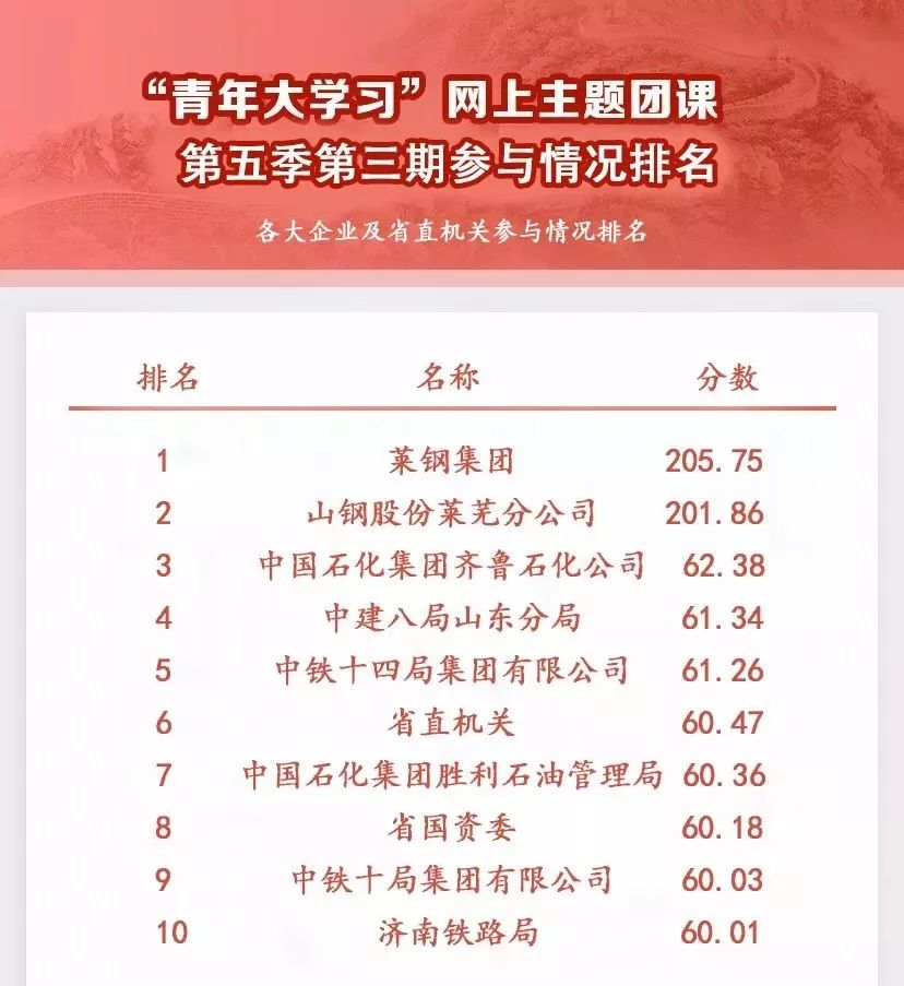 “青年大学习”网上主题团课第五季第四期来啦！（附第五季第三期学习情况排名）