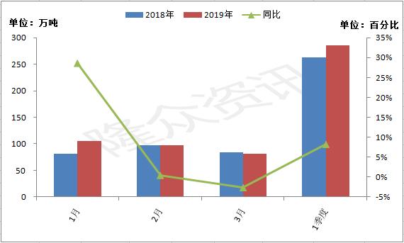 硫磺进口条件,一季度进口硫磺