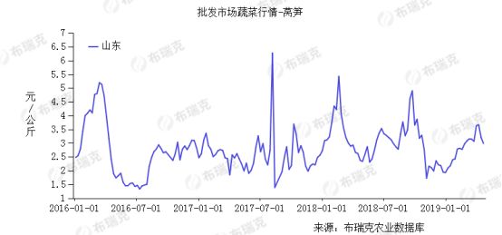 莱西市蔬菜公司,莱西蔬菜分布