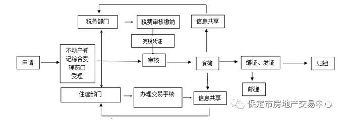 保定不动产登记流程图片,保定不动产登记流程图解