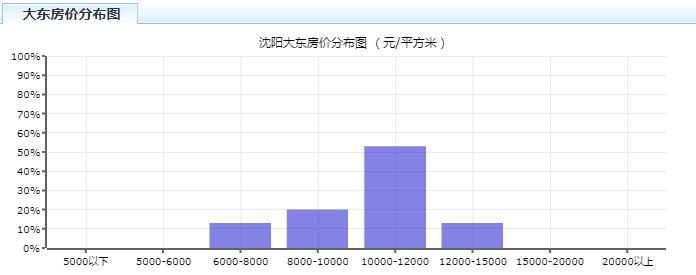 2023年沈阳房价上涨还是下跌,沈阳各区房价2024年最新房价