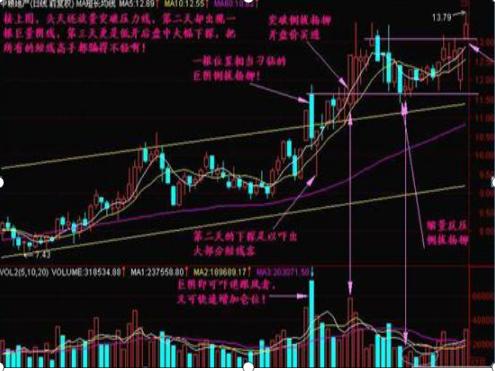 巨阴洗盘说明主力很强,巨阴倒拔杨柳股市