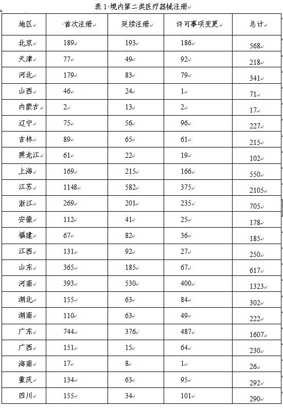 聚焦|国家药监局发布《2018年度医疗器械注册工作报告》