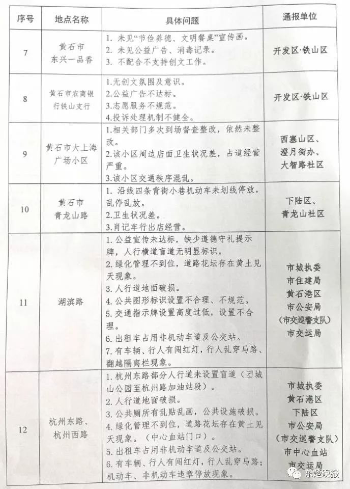 黄石处罚公示,最新黄石曝光5起违规案例