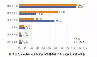 开展公民生态环境行为调查,保护生态环境调查结果