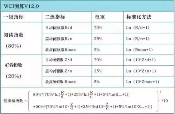 【榜单】广东省健康类微信影响力排行榜，是谁名列前三甲？