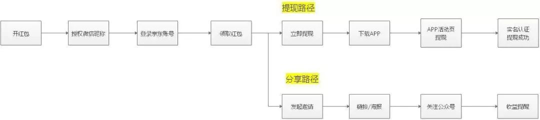 来，这是一篇耗费百万RMB的红包活动复盘