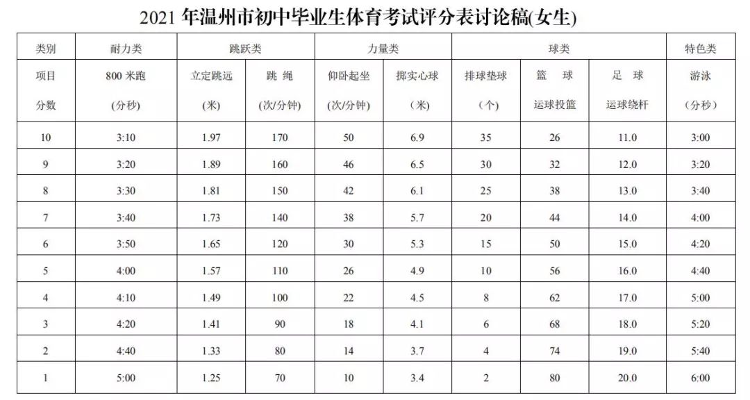 温州中考体育项目及得分标准,温州体育中考2022要求