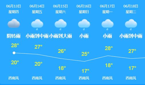 春城入冬以来第一场雨,春城会不会有大暴雨