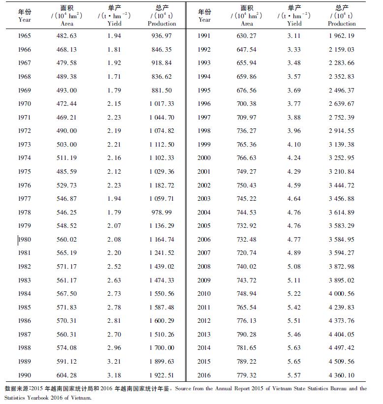 2019年越南农业 (越南农业支持政策分析)