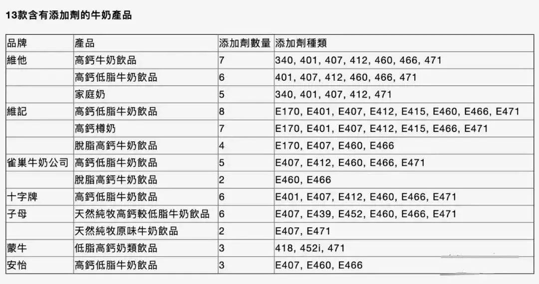 香港牛奶惊爆含问题添加剂!可致肠炎,并无药可医治…