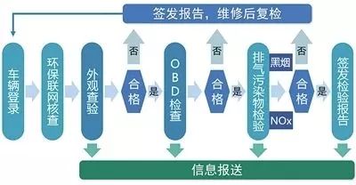 重庆市车辆年检规定最新消息,重庆车年检流程和所需材料