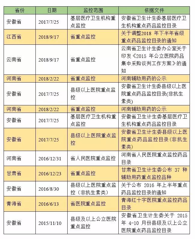 第一批国家重点监控药品,重点监控用药目录