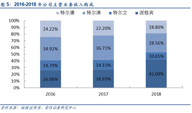 科创板生物制药细分龙头,特宝生物科创板进展