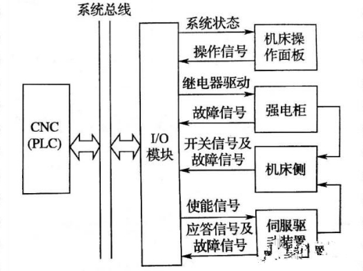 plc可以控制多少套系统,plc系统配置怎么做