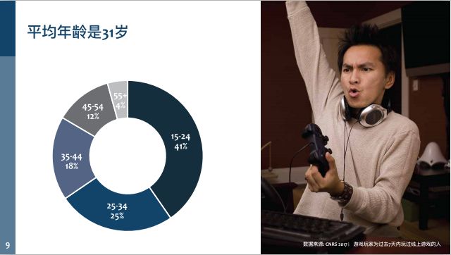 6.68亿游戏玩家,我国游戏用户超六亿