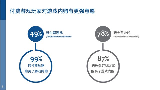 6.68亿游戏玩家,我国游戏用户超六亿
