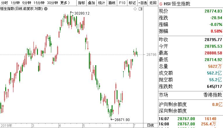港股风云|恒指剑指30000点，“一支烟”玩“蹦极”