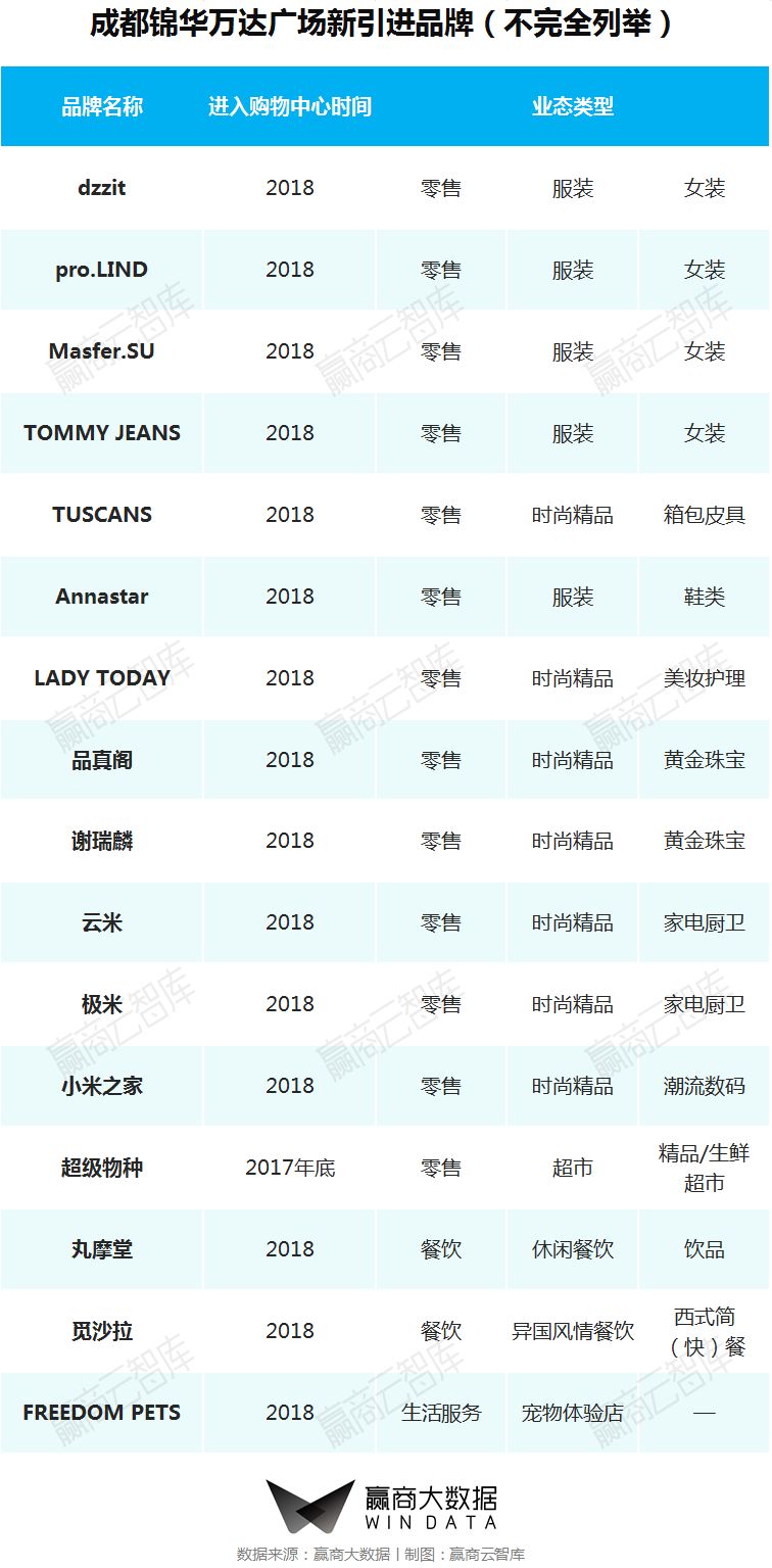 一二线城市转型,商业mall升级改造案例