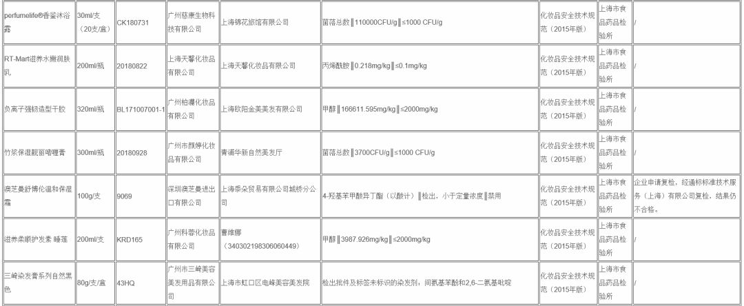 50批不合格化妆品被通报,哪些化妆品检测不合格