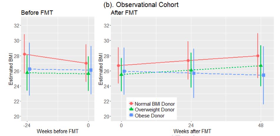 改变胖子的肠道菌群的益生菌,把胖人的肠道菌群移植给瘦人
