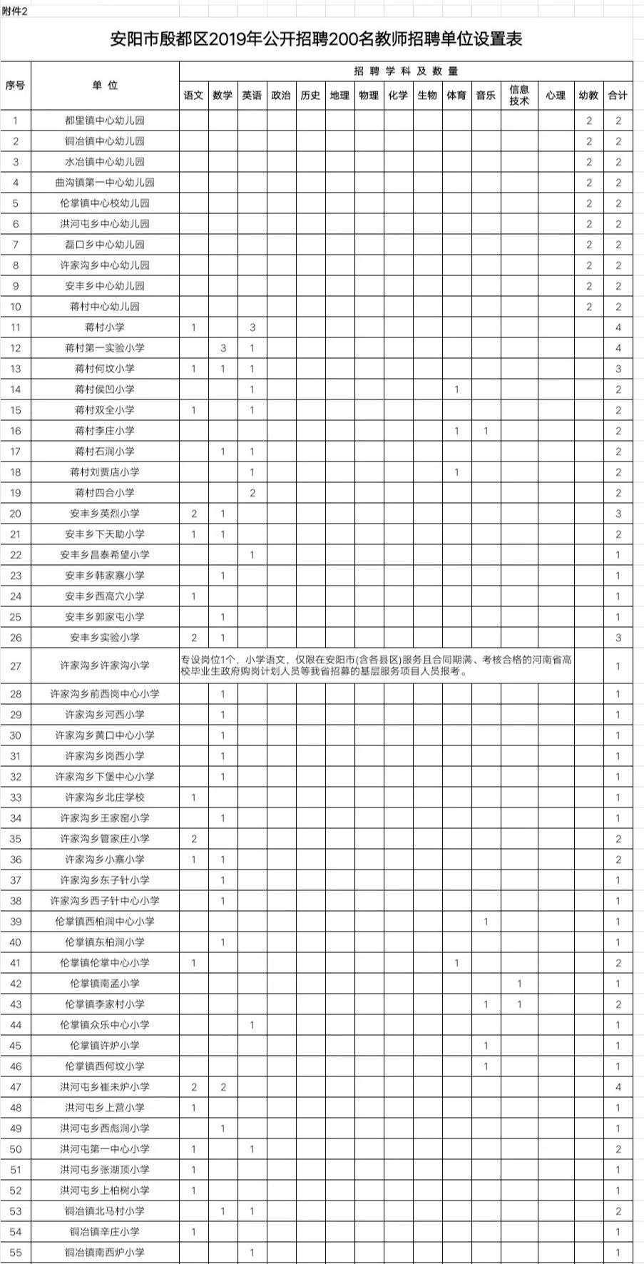 安阳市教师编制招聘信息,安阳市教师招聘报名人数统计