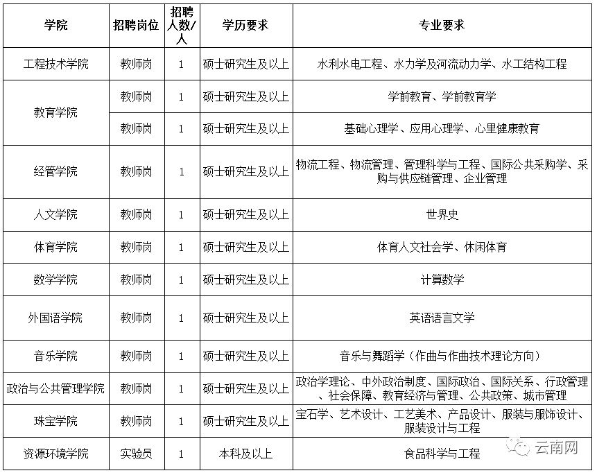 云南省事业单位定向招聘600人,云南事业单位专项招聘最新岗位表