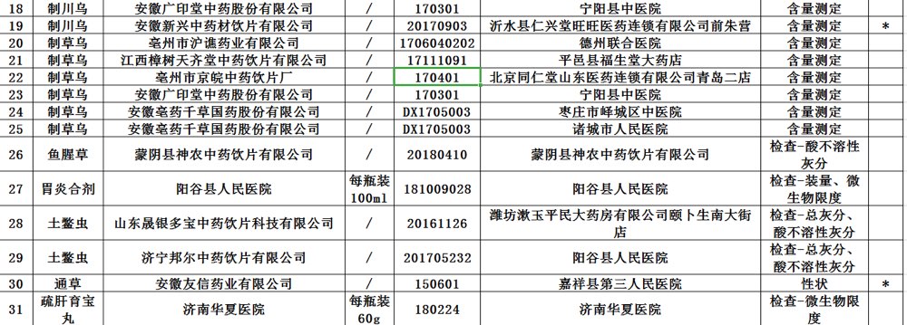 正品药36种不合格药,49批次药品不合格都有哪些