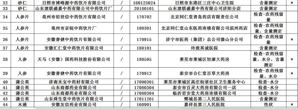 北京同仁堂不合格的药,曝光138批次药品不合格