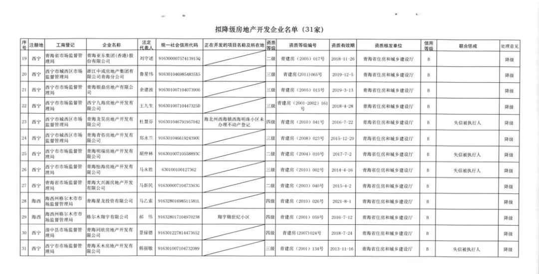 共39家，青海一批房地产开发企业资质被注销降级