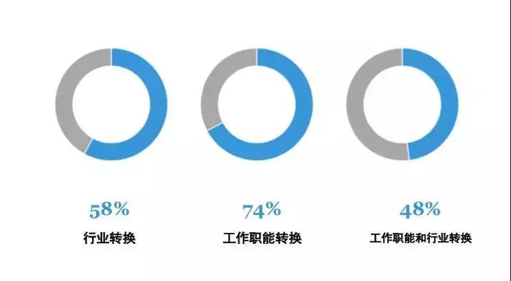 薪资涨幅47.7%！就业分析报告揭露MBA毕业生真实就业情况