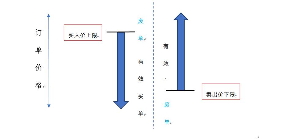 科创板申报内容最高买价,科创板申报买卖单笔不得超过多少
