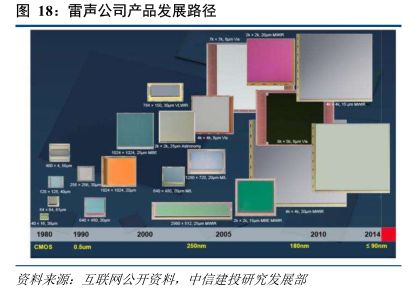 红外探测器前景,红外技术重大突破