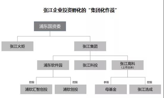 上海张江高科孵化基地,张江高科技园孵化基地