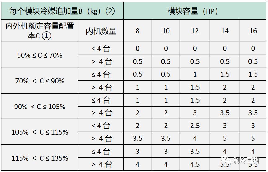 大金多联机冷媒追加计算公式,格力多联机冷媒追加量计算方法