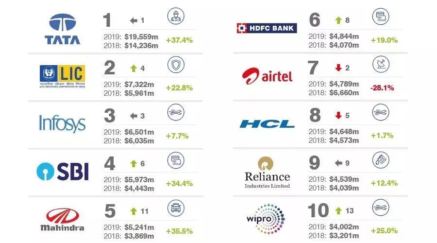 印度十大品牌排行榜,印度品牌价值排行