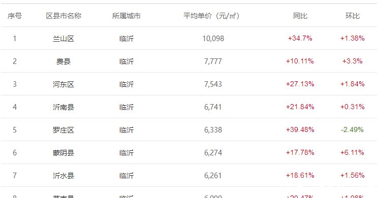 郯城最新房价出炉,郯城皇营御林花园房价