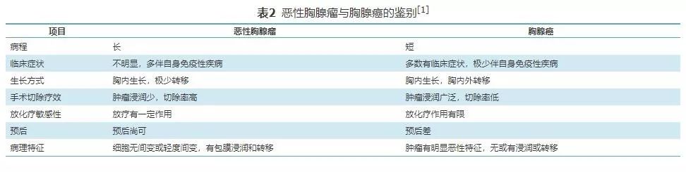 胸腺鳞癌临床出现的几率是多少,胸腺鳞癌一期高分化能活十年吗