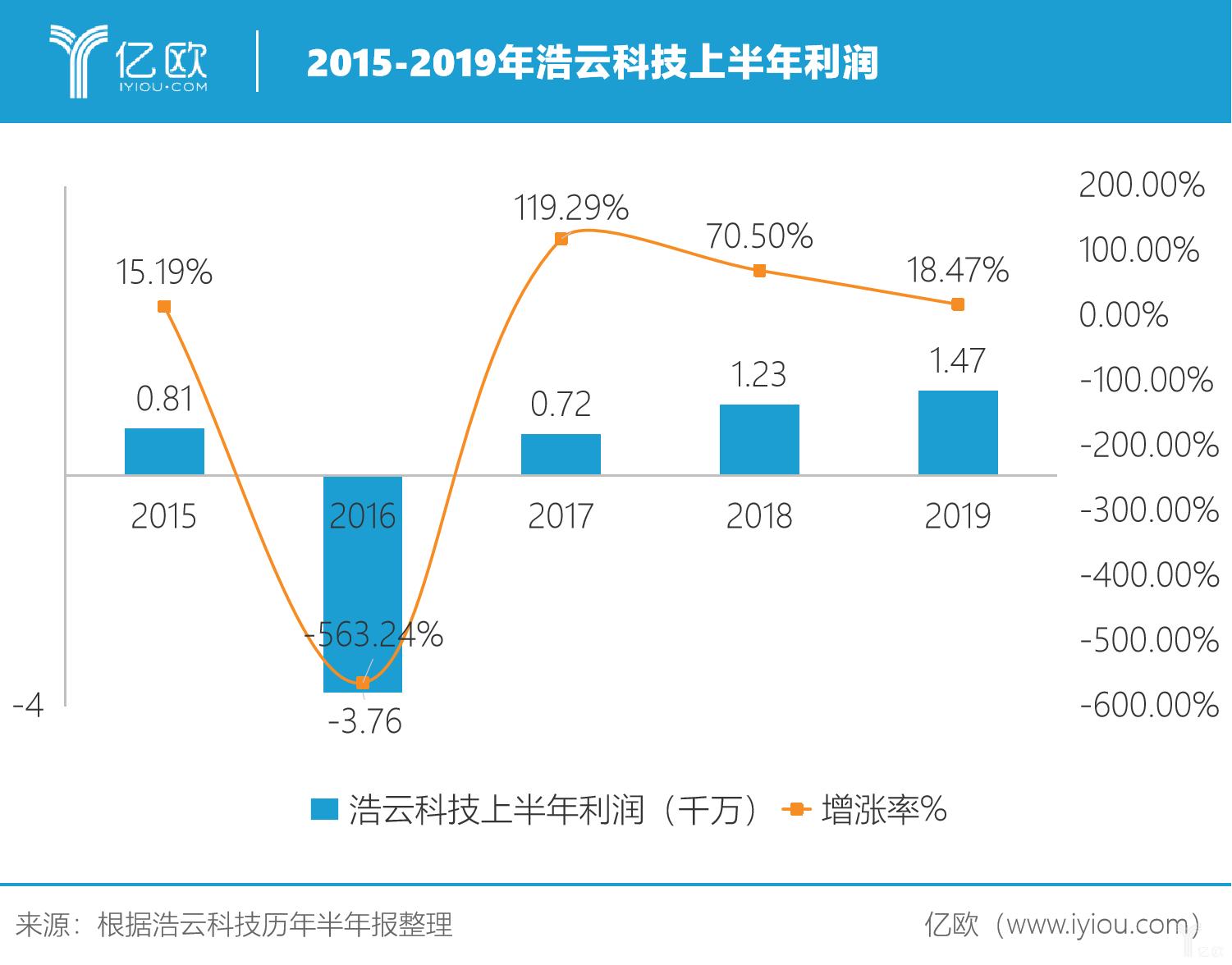 浩云科技公司现状,浩云科技累计涨幅