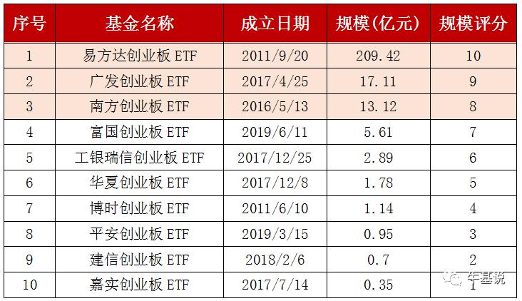 创业板50etf是如何选股的,创业etf和创业板etf区别