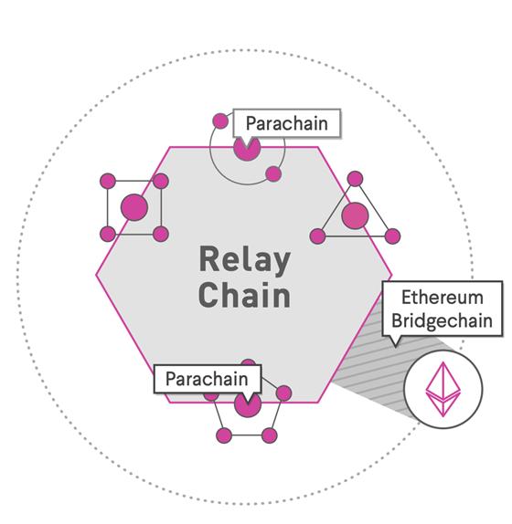 polkadot架构详解,polkadot与区块链