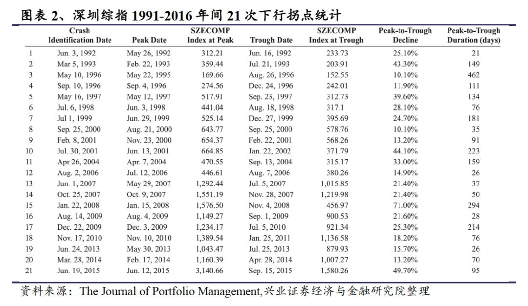 中国股市大趋势预判,如何预测股市的拐点