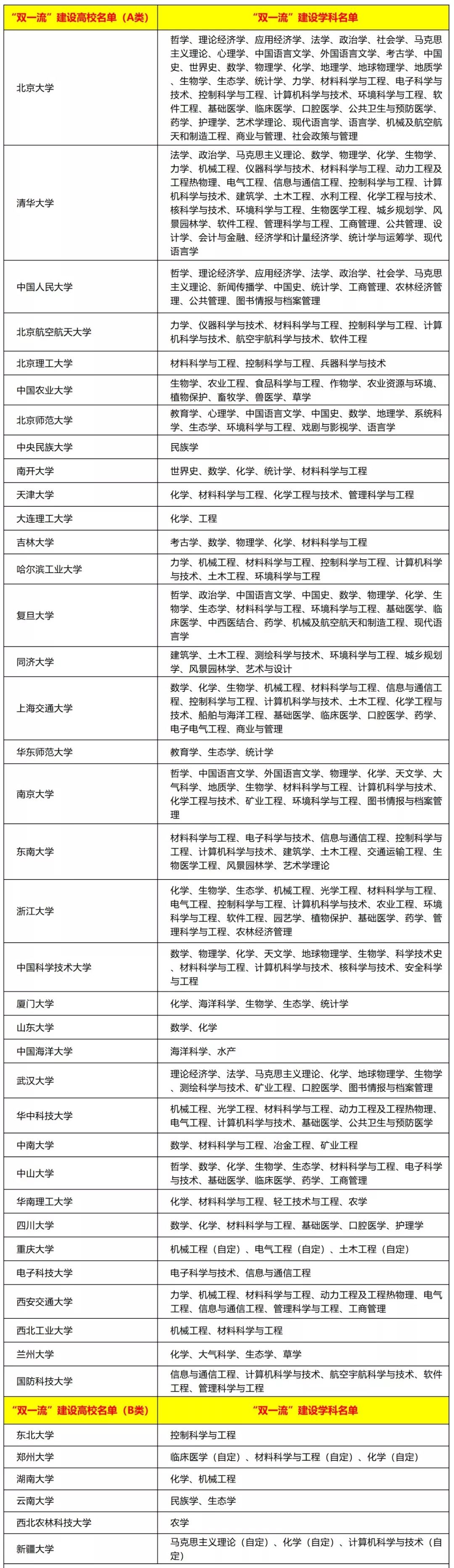 双一流大学2022年147所完整榜单,双一流大学最新排名大变动
