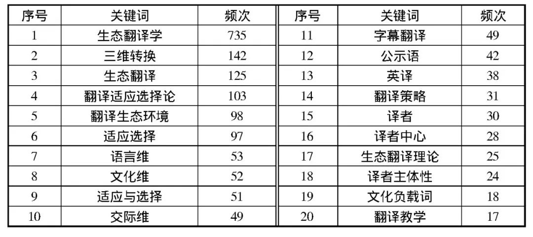 译论｜|近20年国内外生态翻译学研究可视化对比