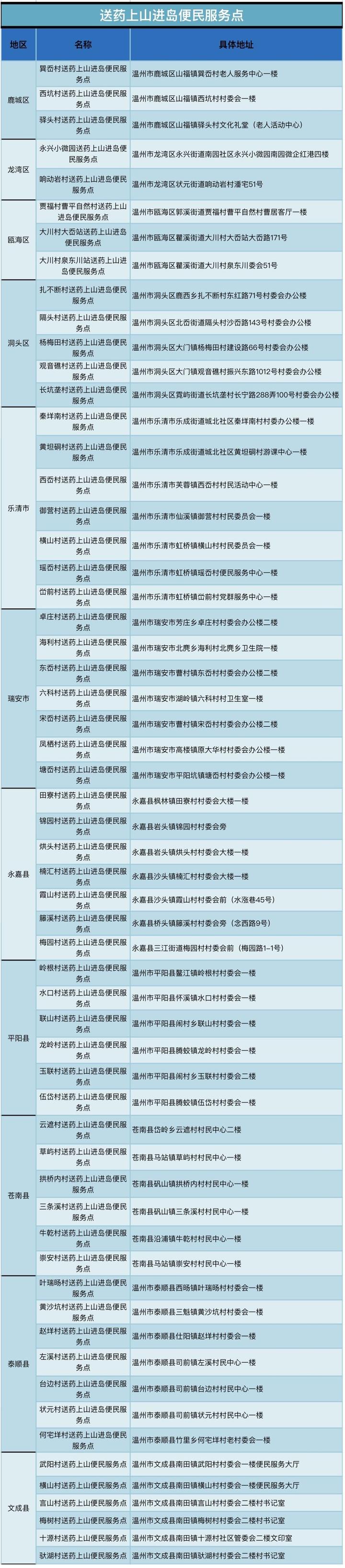 惠及5.8万名群众，温州建成59个“送药上山”便民服务点
