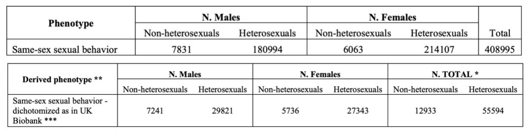 《科学》:真有「同性恋基因」吗?20余所顶级研究机构发起、迄今最大规模的研究发现,基因根本就不能预测同性*行为性**丨科学大发现